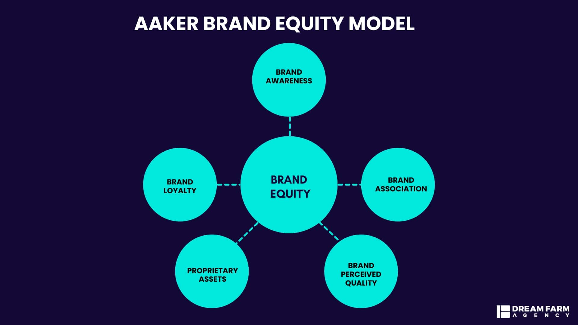Aaker Brand Equity Model- infographic