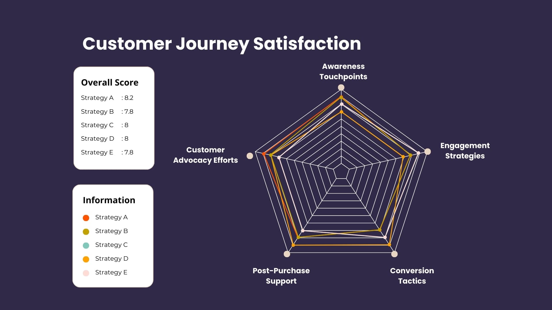 Cream Minimal Customer Journey Satisfaction Radar Chart Graph
