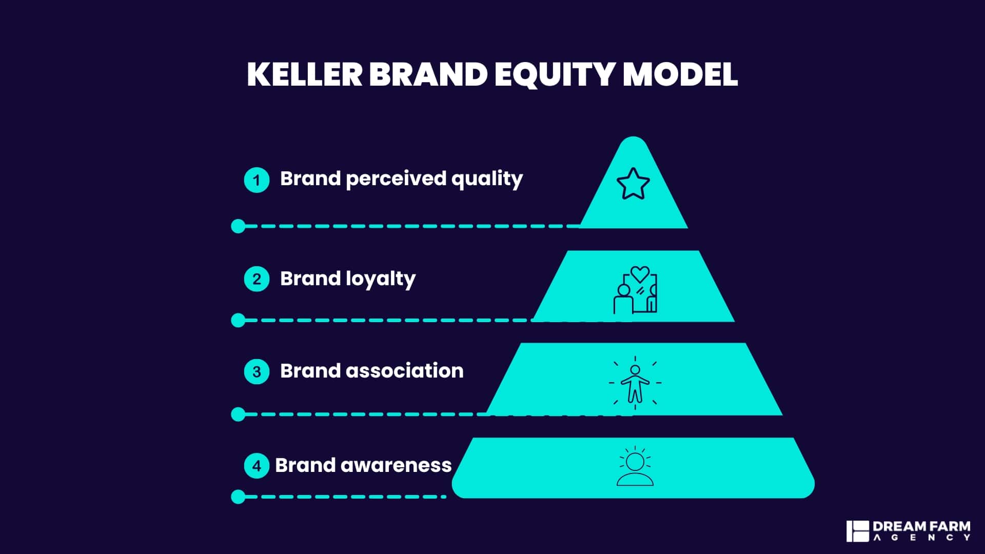 Keller Brand Equity Model