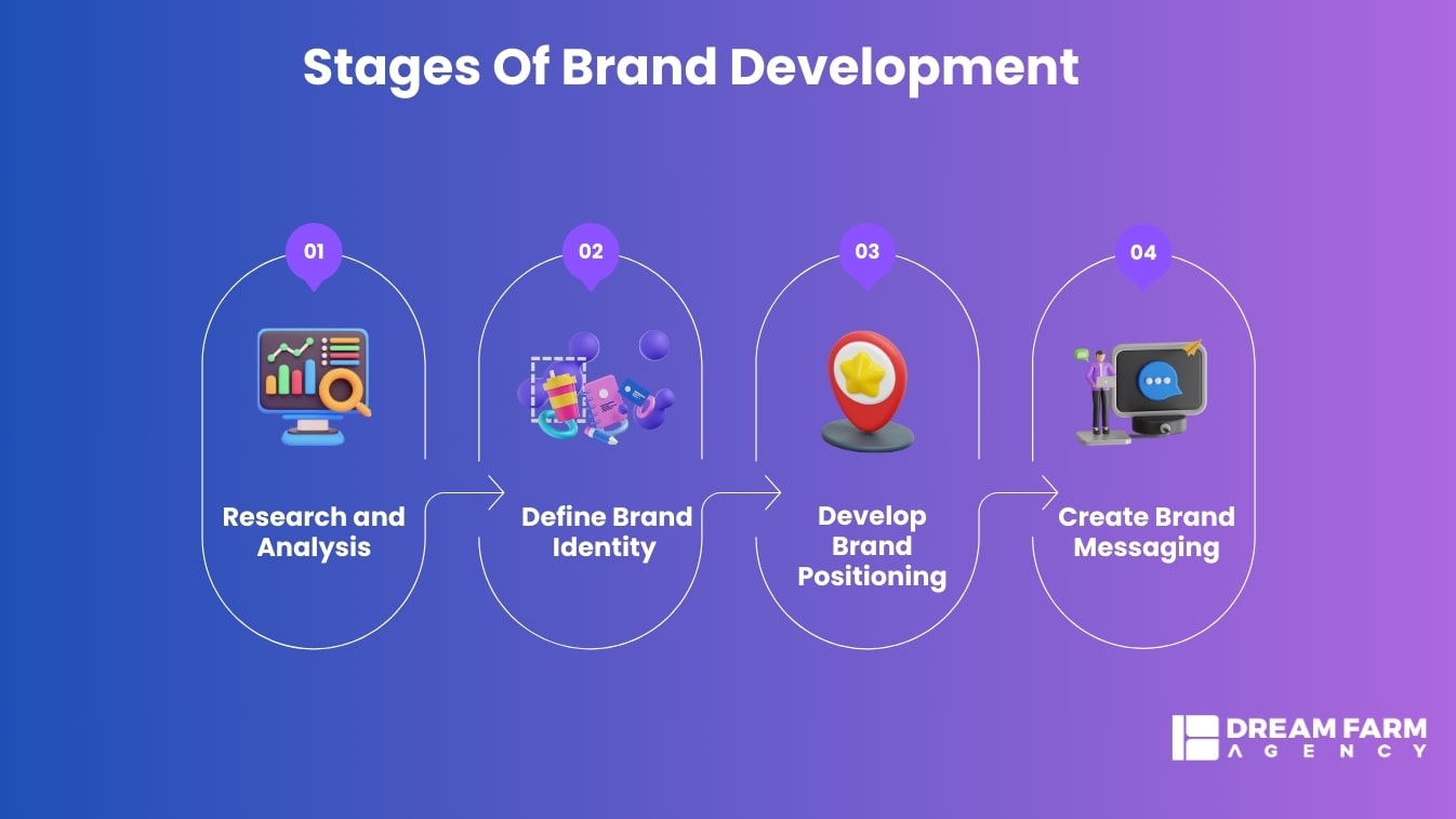 Stages Of Brand Development-infographic
