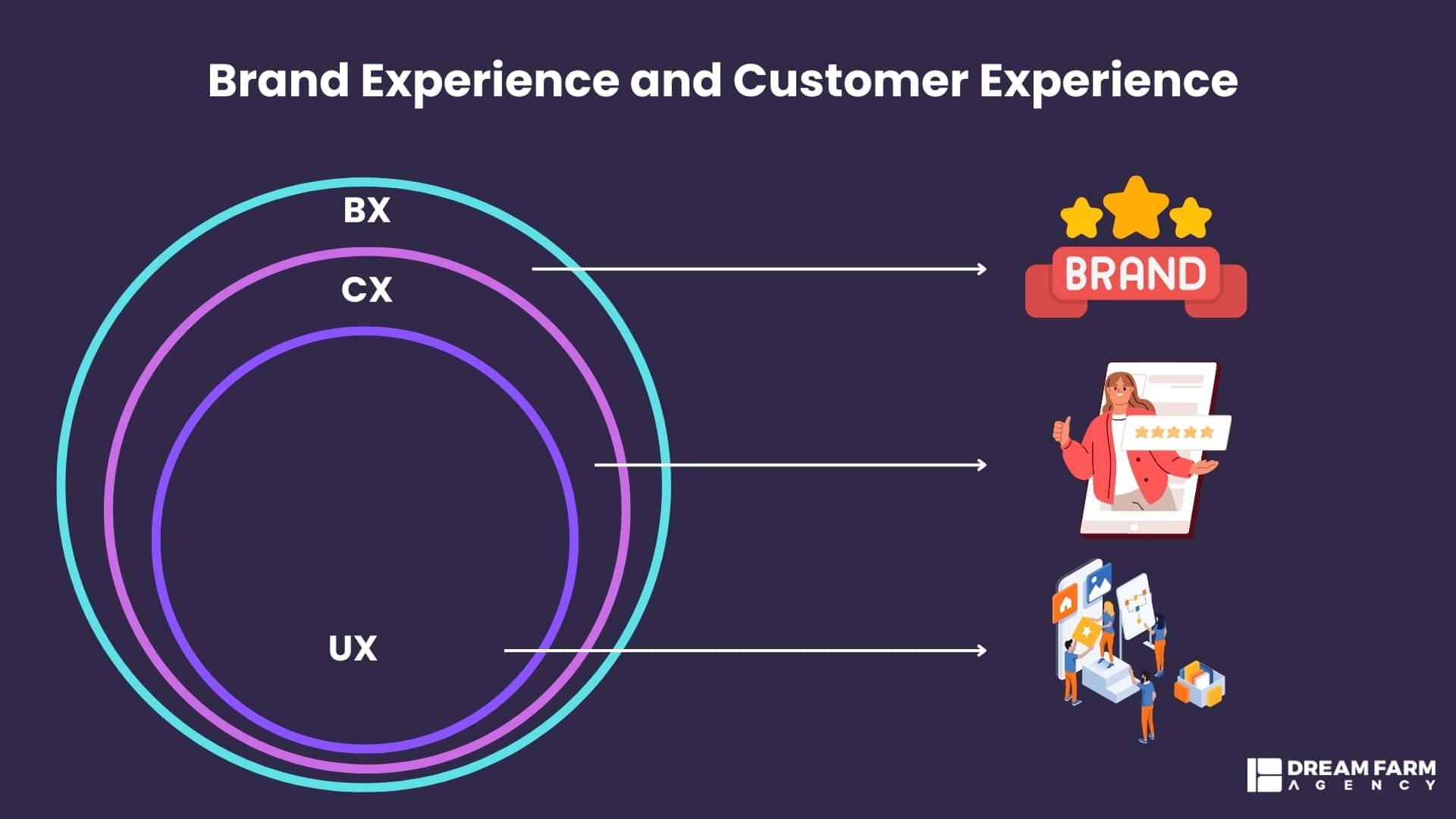 The difference between brand experience and customer experience