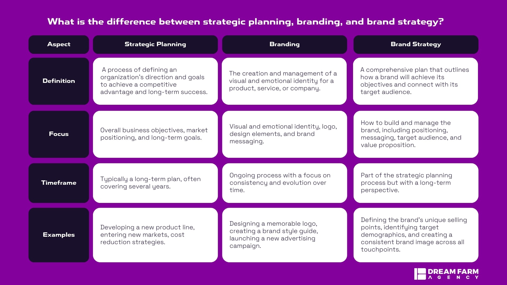 What is the difference between strategic planning, branding, and brand strategy