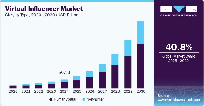 Virtual influencer market chart