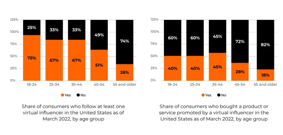 bar graphs showing the shares of people from different age groups following at least one AI influencer in the united states and those who have bought a product or service promoted by virtual influencers