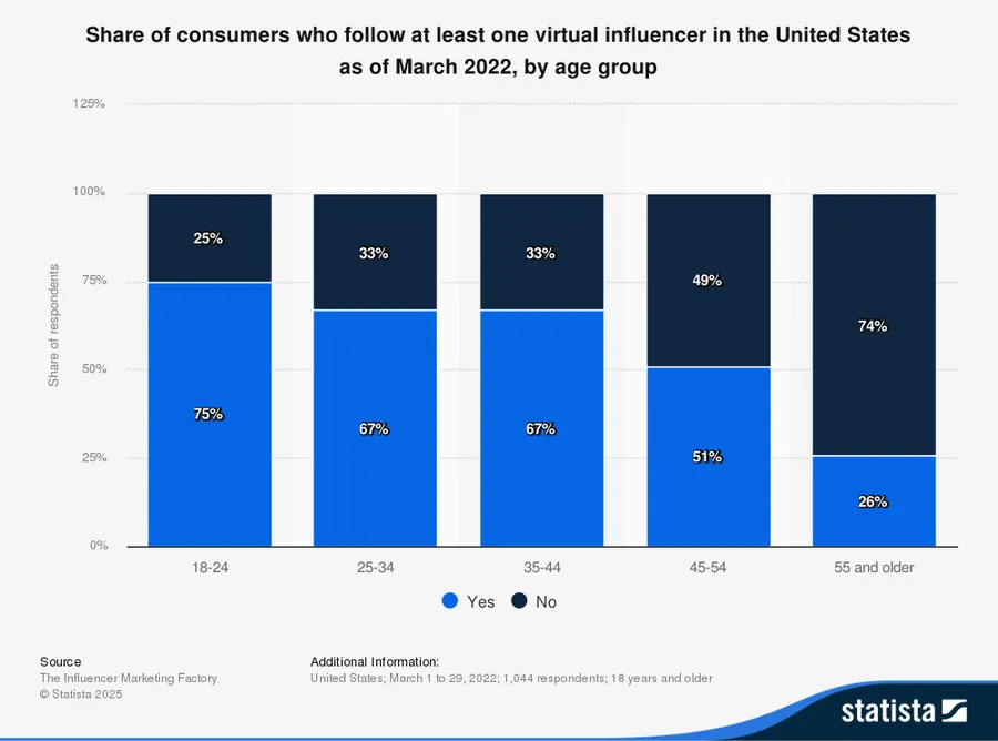 the bar graphs displaying the share of customers who follow at least one virtual influencer in the united states since 2022